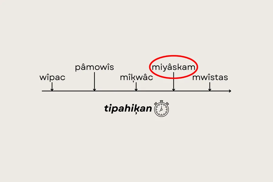 miyâskam